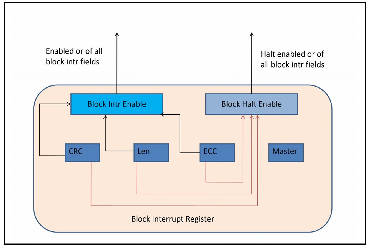 block_interrupt_example