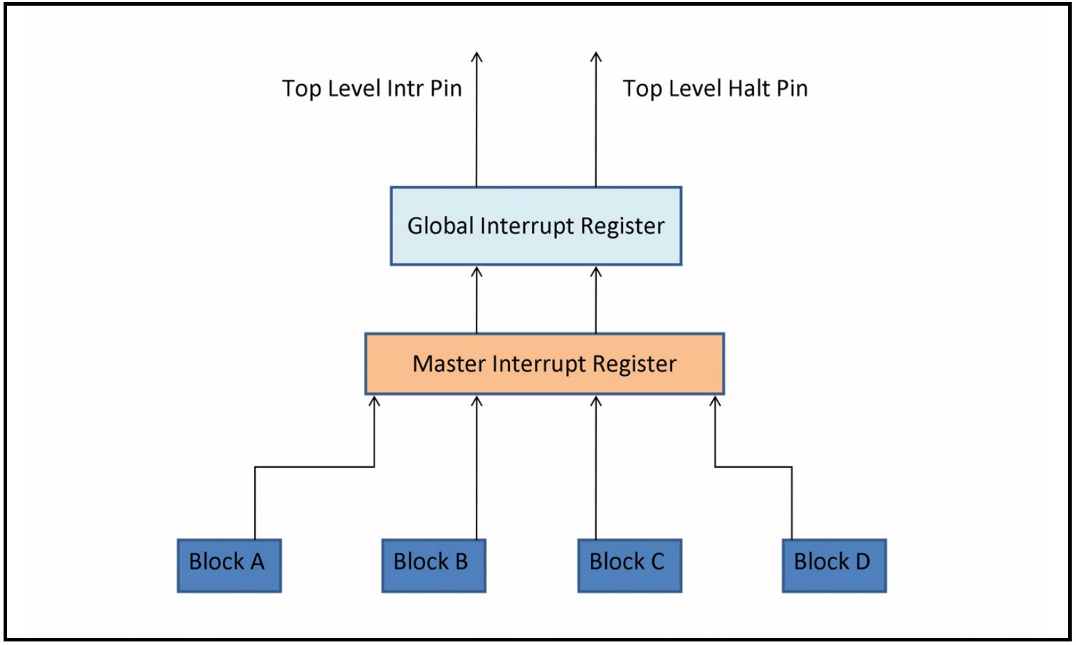 hierarchical_interrupt_structure